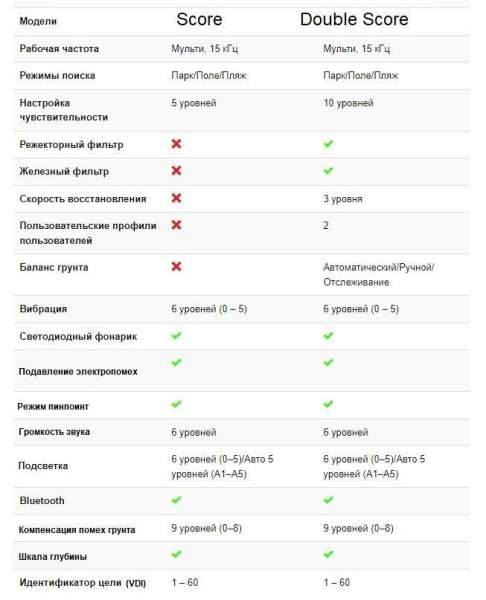 Металлоискатель Nokta Score с катушкой 12x9″ DD и защитой Металлоискатель Nokta Score с катушкой 12x9″ DD и защитой