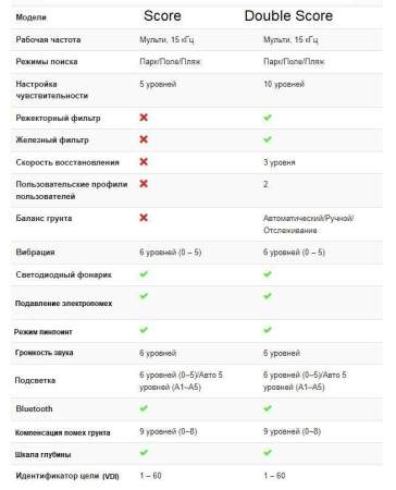 Металлоискатель Nokta Score с катушкой 12x9″ DD и защитой + наушники Bluetooth aptX