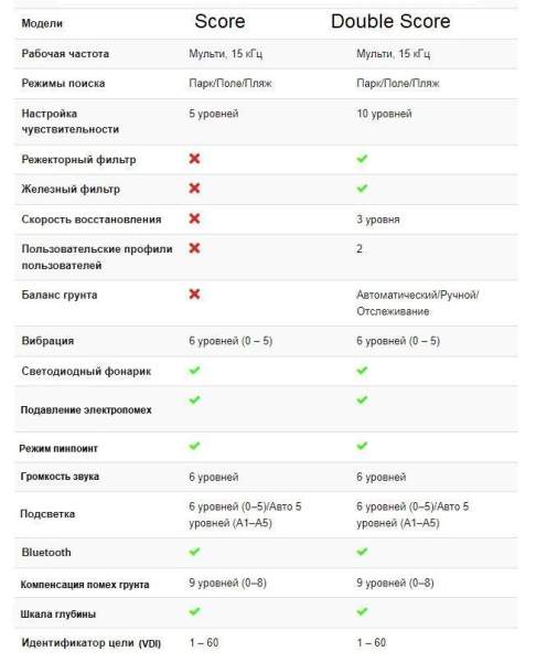 Металлоискатель Nokta Double Score 2 с катушкой 12x9″ DD + наушники Bluetooth aptX Металлоискатель Nokta Double Score 2 с катушкой 12x9″ DD + наушники Bluetooth aptX